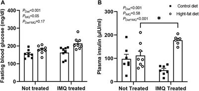 Development of High Fat Diet-Induced Hyperinsulinemia in Mice Is Enhanced by Co-treatment With a TLR7 Agonist